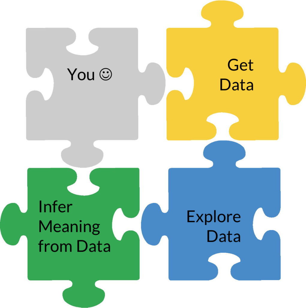 You - Get Data - Eplore Data - Infer Meaning from Data