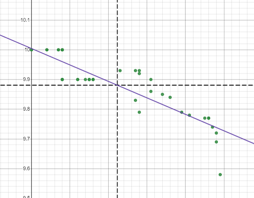 scatterplot grid with line