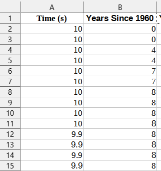 table of times and years