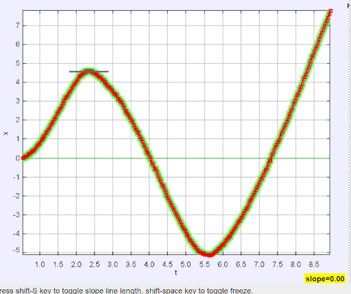 Tracker graph indicating 0