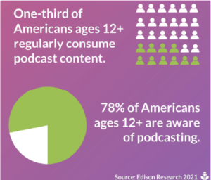 78% of Americans ages 12+ are aware of podcasting