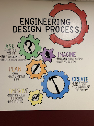 Engineering Design Process poster