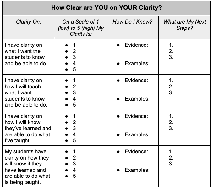 How Clear are You on Clarity chart