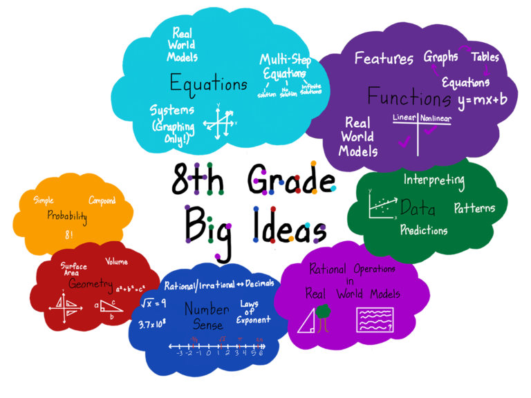 Big Math Ideas - Keep Indiana Learning