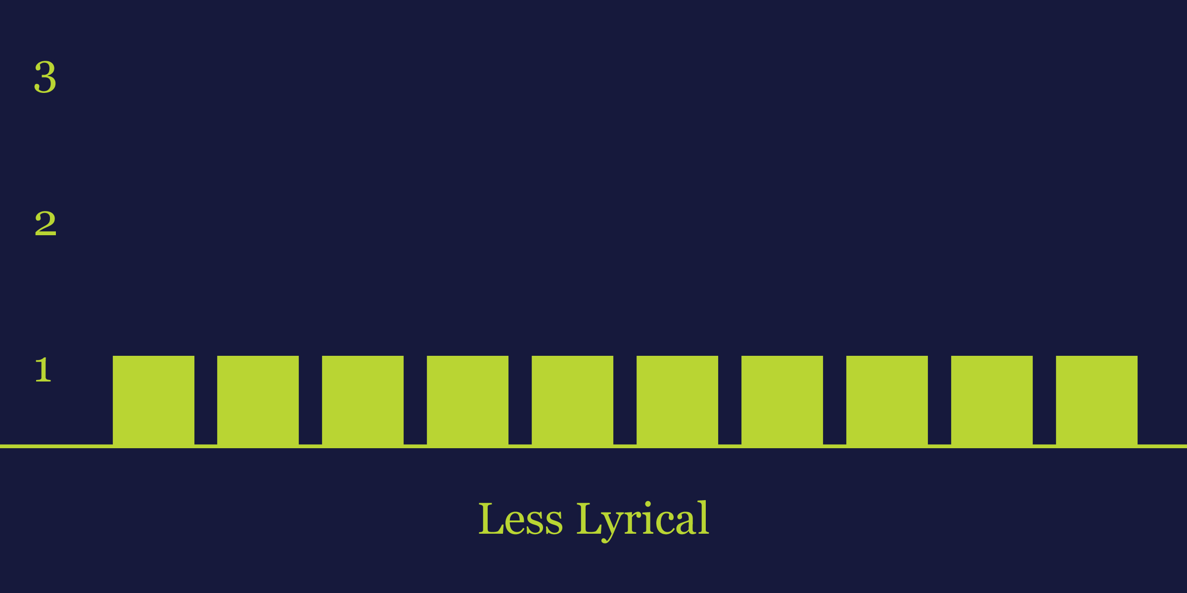 Less Lyrical Graph