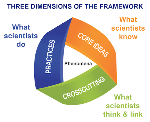 Three Dimensions of Framework
