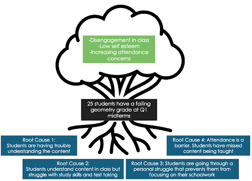 Root Causes Tree Graphic.