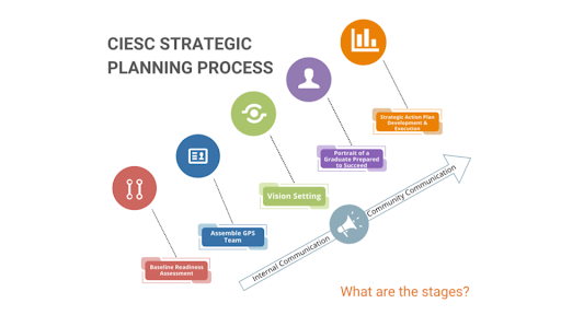 CIESC Strategic Planning Process