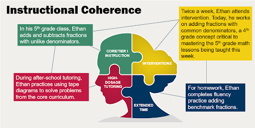 instructional coherence