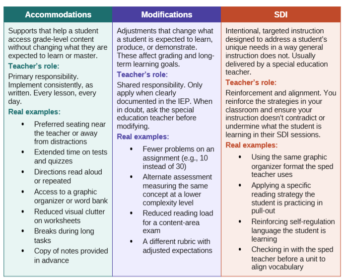 Chart showing definitions of accommodations, modifications, SDI Chart showing definitions of accommodations, modifications, SDI