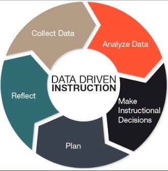 A wheel showing the parts of Data Driven Instruction